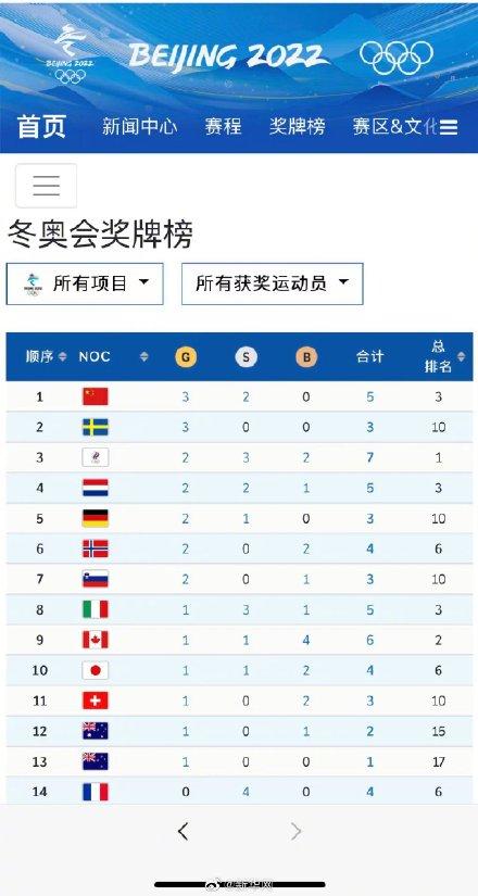冬奥会中国金牌排行榜