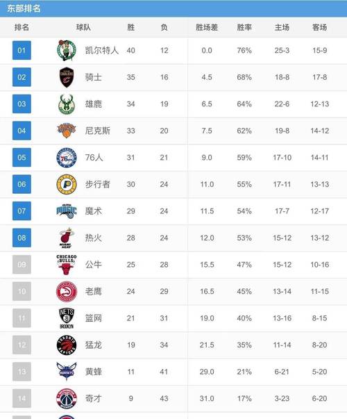 NBA常规赛球队排名